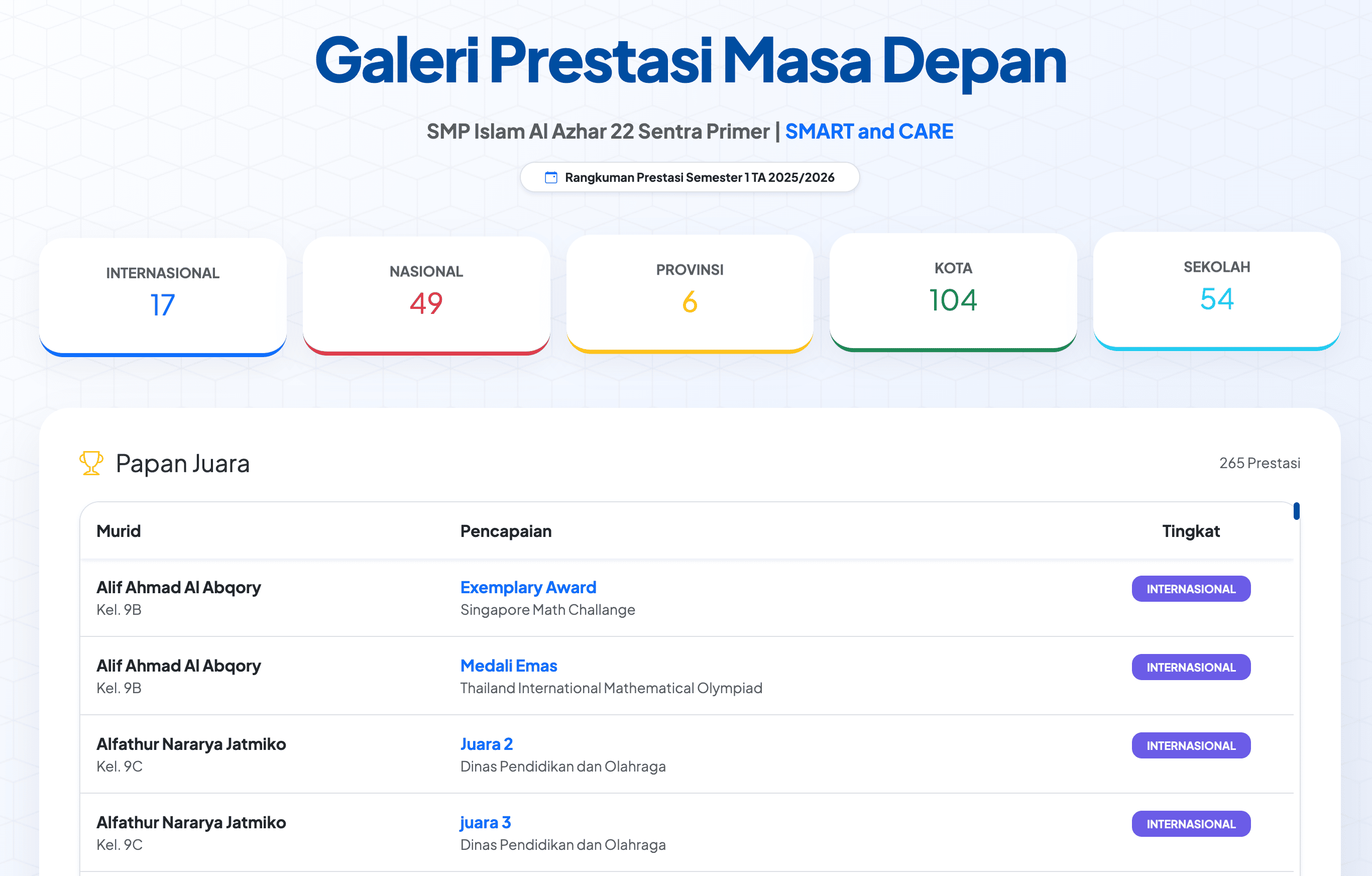 Data Prestasi SMPI Al Azhar 22